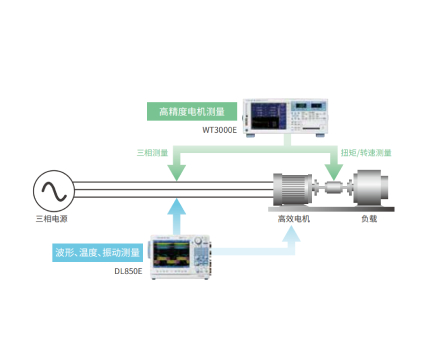 優質高效電機的高精度效率測量